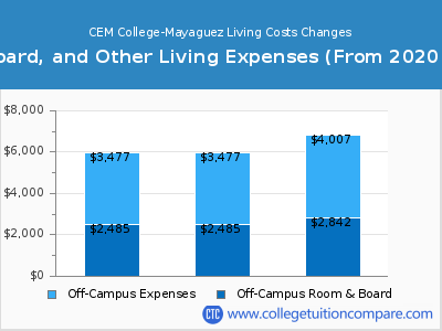 CEM College-Mayaguez 2022 room & board cost chart