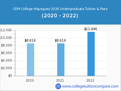 CEM College-Mayaguez 2022 undergraduate tuition chart