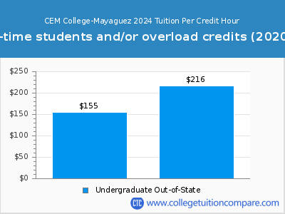 CEM College-Mayaguez 2022 cost per credit hour chart