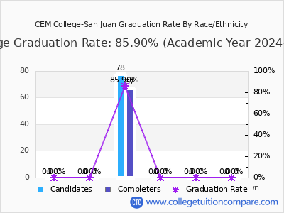CEM College-San Juan graduation rate by race