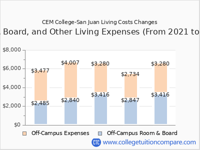 CEM College-San Juan 2025 room & board cost chart