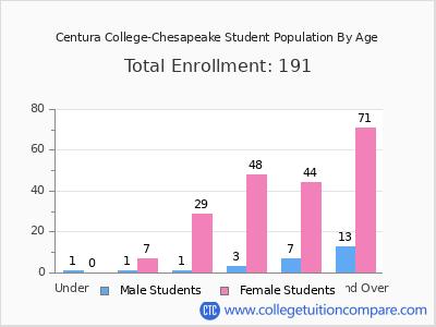 Centura College-Chesapeake 2024 Student Population by Age chart