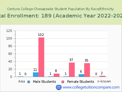 Centura College-Chesapeake 2023 Student Population by Gender and Race chart