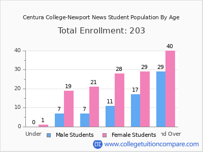 Centura College-Newport News 2024 Student Population by Age chart