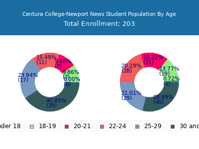 Centura College-Newport News 2024 Student Population Age Diversity Pie chart