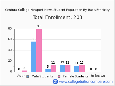 Centura College-Newport News 2025 Student Population by Gender and Race chart