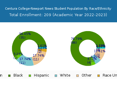 Centura College-Newport News 2023 Student Population by Gender and Race chart