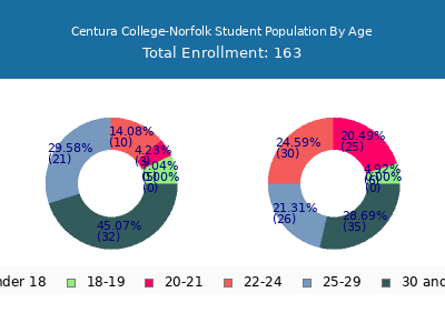 Centura College-Norfolk 2024 Student Population Age Diversity Pie chart