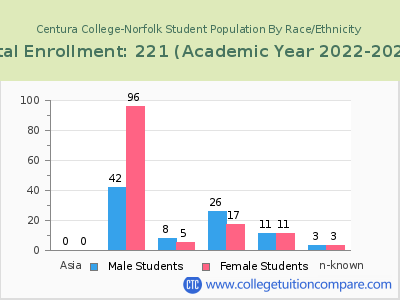 Centura College-Norfolk 2023 Student Population by Gender and Race chart