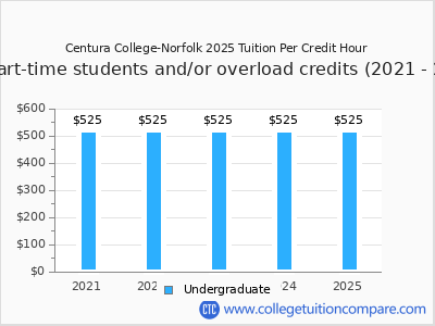 Centura College-Norfolk 2025 cost per credit hour chart