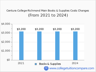 Centura College-Richmond Main 2024 books & supplies cost chart
