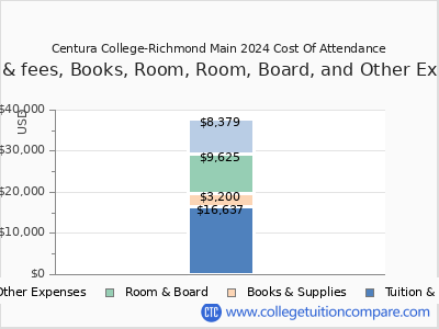 Centura College-Richmond Main 2024 COA (cost of attendance) chart