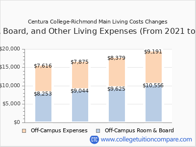Centura College-Richmond Main 2024 room & board cost chart
