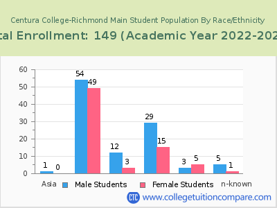 Centura College-Richmond Main 2023 Student Population by Gender and Race chart