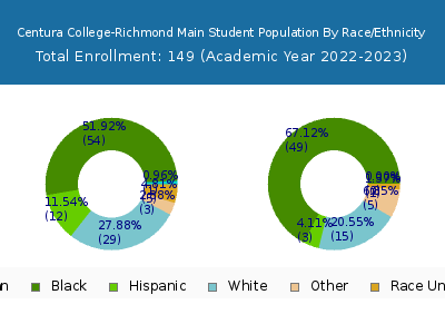 Centura College-Richmond Main 2023 Student Population by Gender and Race chart