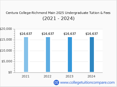 Centura College-Richmond Main 2024 undergraduate tuition chart
