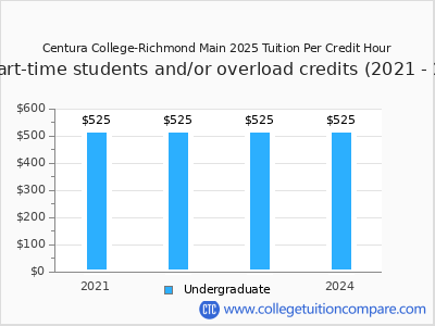 Centura College-Richmond Main 2024 cost per credit hour chart