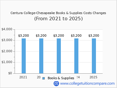 Centura College-Chesapeake 2025 books & supplies cost chart