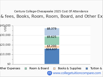 Centura College-Chesapeake 2025 COA (cost of attendance) chart