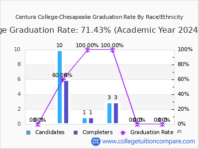 Centura College-Chesapeake graduation rate by race