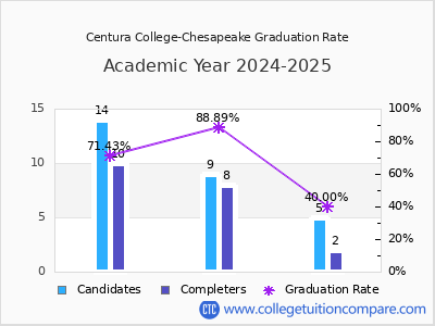 Centura College-Chesapeake graduation rate by gender