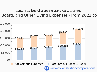 Centura College-Chesapeake 2025 room & board cost chart