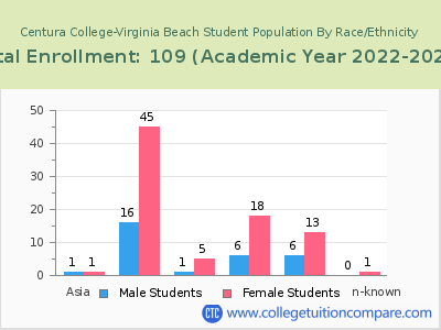 Centura College-Virginia Beach 2023 Student Population by Gender and Race chart