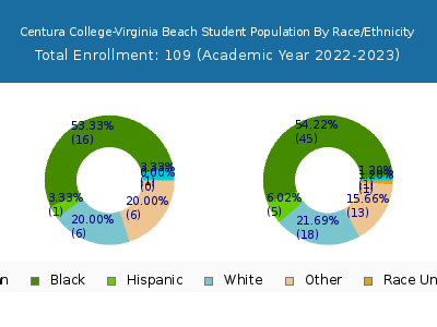 Centura College-Virginia Beach 2023 Student Population by Gender and Race chart