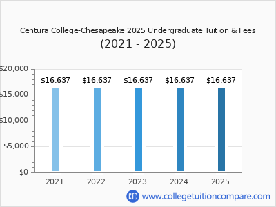 Centura College-Chesapeake 2025 undergraduate tuition chart