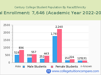 Century College 2023 Student Population by Gender and Race chart