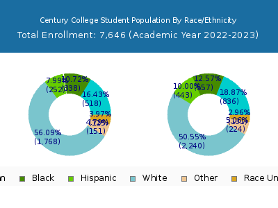 Century College 2023 Student Population by Gender and Race chart