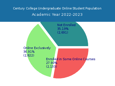 Century College 2023 Online Student Population chart