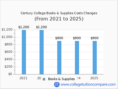 Century College 2025 books & supplies cost chart