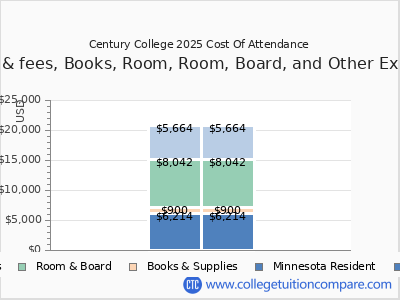 Century College 2025 COA (cost of attendance) chart