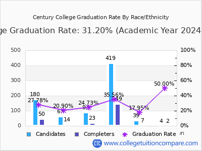 Century College graduation rate by race