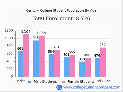Century College 2024 Student Population by Age chart