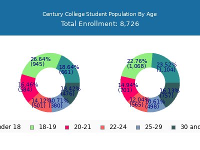 Century College 2024 Student Population Age Diversity Pie chart