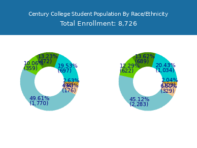 Century College 2025 Student Population by Gender and Race chart