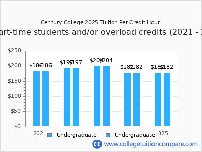 Century College 2025 cost per credit hour chart