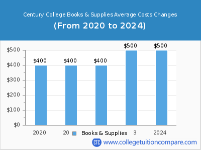 Century College 2024 books & supplies cost chart