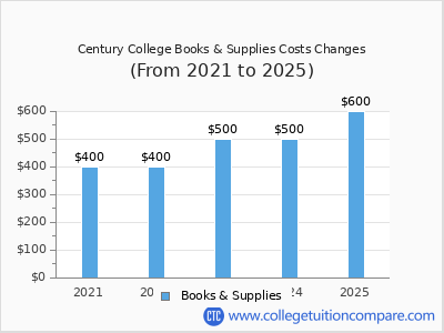 Century College 2025 books & supplies cost chart