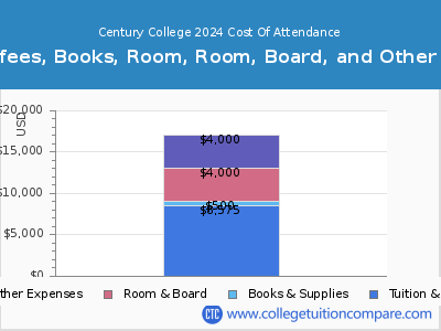 Century College 2024 COA (cost of attendance) chart