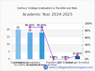 Century College 2025 Graduation Rate chart