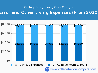Century College 2024 room & board cost chart