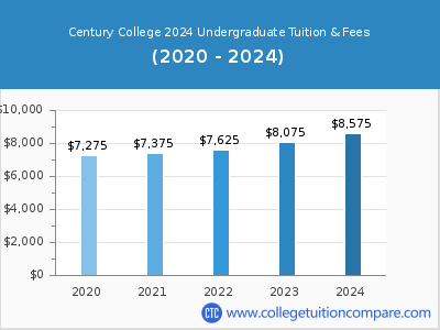 Century College 2024 undergraduate tuition chart