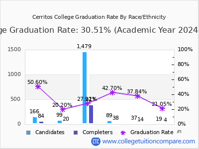 Cerritos College graduation rate by race