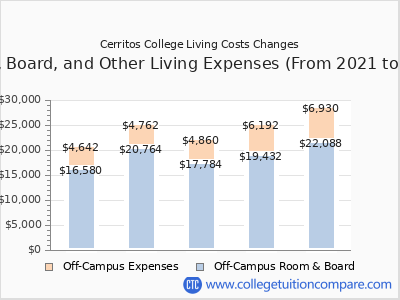 Cerritos College 2025 room & board cost chart