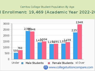 Cerritos College 2023 Student Population by Age chart