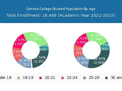 Cerritos College 2023 Student Population Age Diversity Pie chart