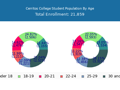 Cerritos College 2025 Student Population Age Diversity Pie chart